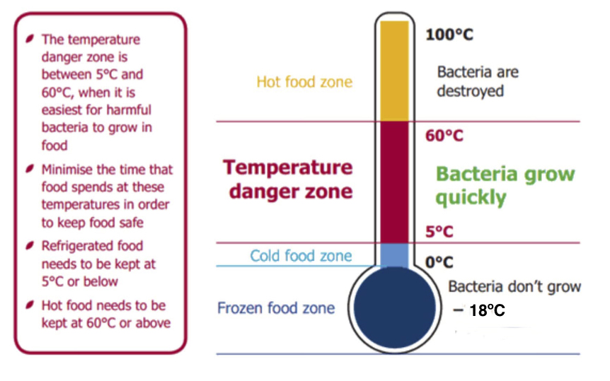 Temperature Danger Zone - What It Means for Food Safety
